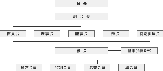 同窓会組織図