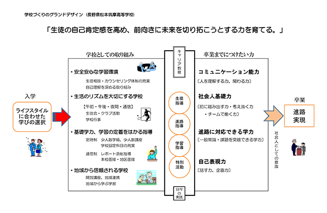 図：学校づくりの方向性