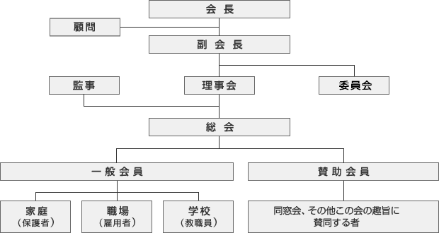 教育振興会組織図