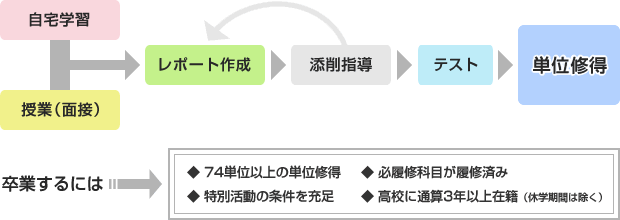 松本筑摩高等学校：通信制の学習の流れ