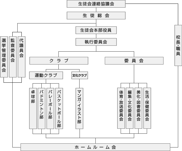 生徒会組織図